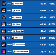 I will be trying to do some livestream about brawlstar and comment down below what brawler should i play. Code Ashbs On Twitter Most Overrated Brawlers For Every Game Mode These Brawlers Have Low Win Rates But People Love Using Them Regardless Gem Grab Crow Heist Jessie Bounty Crow Siege Jessie