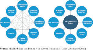 Since the defi market sector rose, link took the major dominance in this space. Blockchain Based Applications In Shipping And Port Management A Literature Review Towards Defining Key Conceptual Frameworks Emerald Insight