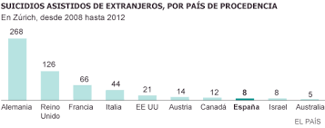 Lo que está en juego en el suicidio asistido y en la eutanasia es una de las preguntas más elementales de nuestra. Los Enfermos Que Van A Suiza Para Suicidarse Se Duplican En Cuatro Anos Sociedad El Pais