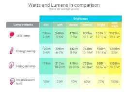 Lumens Brightness Examples 1800 Projector Led Chart For