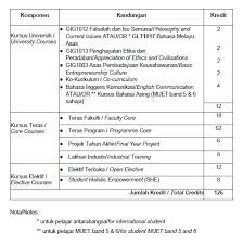 Permohonan biasiswa perguruan persekutuan bagi tahun 2020 dibuka semula !!! What Is Ijazah Sarjana Muda In English