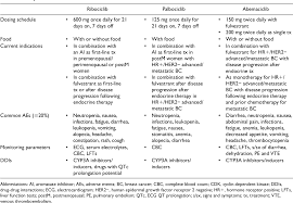 With bone metastasis, the most common symptom of breast cancer that has. Ribociclib In Hr Her2 Advanced Or Metastatic Breast Cancer Patients Semantic Scholar