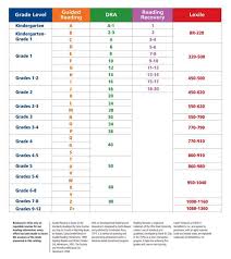 this chart shows you the letter equivalent of dra levels in