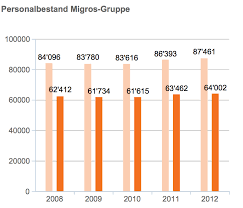 Herzlich willkommen bei der migros bank. 2