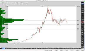 Chart View Ice U S Dollar Index Futures Cme Gold