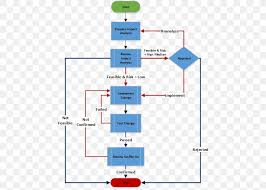 Change Management Change Control Project Management Process