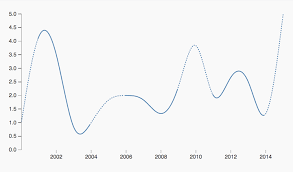 Dashed Line Segmentation In D3 Js Wiredcraft