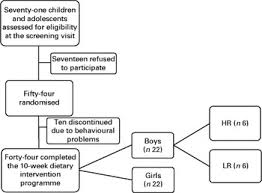 Peripheral blood mononuclear cell gene expression profile in obese boys who  followed a moderate energy-restricted diet: differences between high and  low responders at baseline and after the intervention