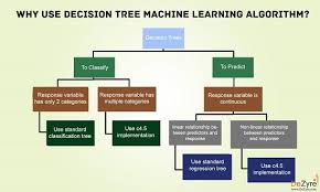 Why Use Decision Tree Machine Learning Algorithm Machine Learning Decision Tree Algorithm