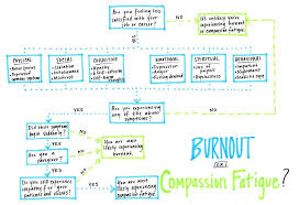 Flowchart Burnout Or Compassion Fatigue Dvm360 Com