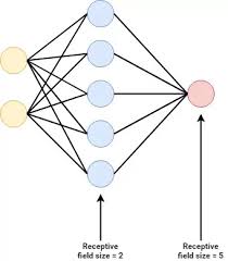 To initialize weight values to a specific tensor, the tensor must be wrapped inside a pytorch parameter, meaning a kind of tensor. How To Find The Value For Keras Input Shape Input Dim Machinecurve