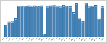 javascript unable to align ticks with d3 js stack overflow