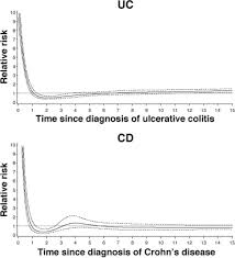 Decreasing Risk Of Colorectal Cancer In Patients With Inflammatory Bowel Disease Over 30 Years Gastroenterology