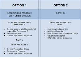 Most Popular Medicare Supplemental Insurance Plans