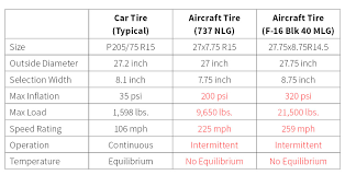 Aircraft Tire Size Chart The Best And Latest Aircraft 2018