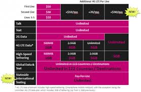 T Mobile Doubles Data For Its Simple Choice Plan Adds