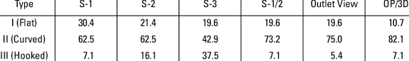 Bigliani s types of acromion i,ii,iii 1/3 with ii being around 40%. Distribution Of Bigliani Types 5 Of Acromion Download Table