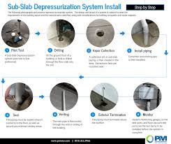 How Is A Sub Slab Depressurization System Installed Pm Environmental