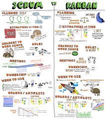 Do You Know The Differences Between Scrum And Kanban Agile Project Management Agile Software Development Kanban Board