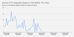 Ethereum Contract Calls That Ran Out Of Gas Spiked By Over 1