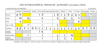 Gimson's phonemic system with a few. Anyone Have A Conlang That Uses Sounds W O Ipa Symbols Highlighted Conlangs