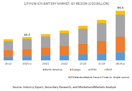 2,000+ recharge cycles (roughly 5 year lifespan at daily use) vs. Lithium Ion Battery Market By Source Type Application Geography Covid 19 Impact Analysis Marketsandmarkets