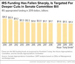 Senate Bill Would Shortchange Irs Again Center On Budget