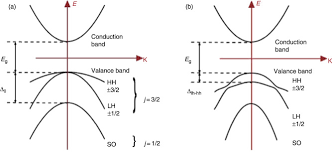 It corresponds to the valence electrons of the constituent atoms. Valence Band An Overview Sciencedirect Topics