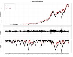 S P 500 Moving Average Strategies Since 1951 Evidence From