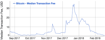 So, is the fee part of the bitcoin algorithm? Bitcoin S Transaction Fee Crisis Is Over For Now Ars Technica