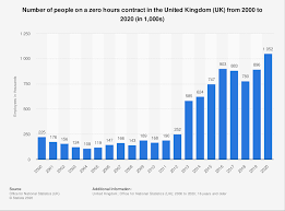 Minister may prohibit employment other than under contract of service. Uk Zero Hours Contracts 2020 Statista