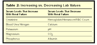 Decreased Kidney Function Lab Values Kidney Disease