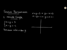 Metode penyelesaian program linier dengan metode simpleks pertamakali dikemukakan oleh. Contoh Soal Metode Grafik 1 Youtube