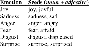 So, a common noun is a word that indicates a person, place, thing, etc. Seeds Associated With Each Emotion Noun And Adjective In English Download Table
