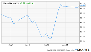 Herbalife Dutch Tender A Strategy That May Not Cost It A