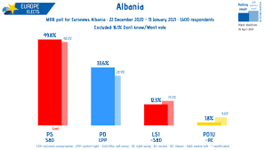 Exit poll 2021 news in hindi and today's trending topics on prabhat khabar. Europe Elects On Twitter Albania Mrb Poll Ps S D 50 2 Pd Epp 34 5 Lsi S D 12 2 Pdiu Re 2 3 Vs 2017 Election Fieldwork 22 12 20 13 01 21 Sample Size 1 600 Https T Co Gvbmlycplo Https T Co 13yqzjmkec