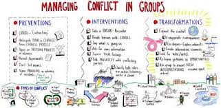 Managing Conflict In Groups The Grove Sunni Brown Conflict Management Meeting Facilitation Sketch Notes