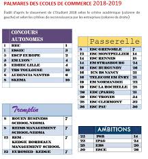Classements des prépas 2014 : Ast Classement Des Ecoles 2019 Et Nombre De Places Elead