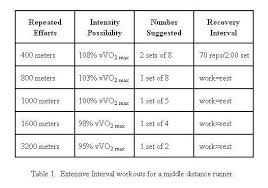 Extensive Intervals Workouts For Middle Distance Runners