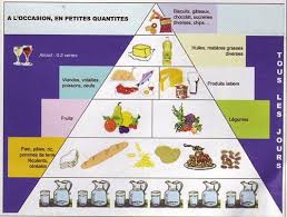 La Nouvelle Pyramide Alimentaire Pyramide Alimentaire Alimentaire Fruits Et Legumes