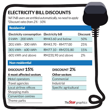 Most of us glance at the balance due, and make plans to pay that amount. Electricity Bill Discounts For Six Months Beginning April 1 The Star