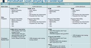 Maybe you would like to learn more about one of these? Persamaan Dan Perbedaan Us M 2017 Dengan Usbn Sd Mi 2018 Beserta Antara Ujian Sekolah Jenjang Sd Tahun 2017 Dengan 2018 Website Pendidikan