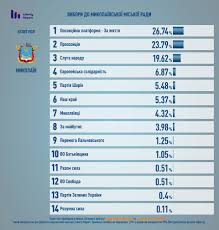 24 канал припиняє публікацію своїх новин та матеріалів у вконтакте з 19 травня. Ekzitpol Shustera Kto Popal V Nikolaevskij Gorsovet Foto Mobilnaya Versiya Cenzor Net