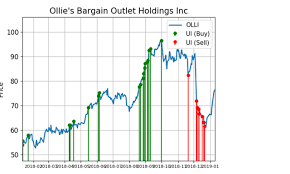 Ollies Stock Unusual Selling Is Slowing