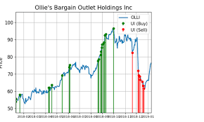 ollies stock unusual selling is slowing