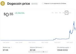Billionaire elon musk has a favorite cryptocurrency — dogecoin (doge). C Ezehjqxjr9xm