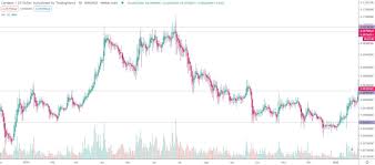 Let's hope it still a good time to buy some back. Cardano Ada Price Prediction For 2020 2030 Stormgain