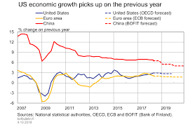 Us Economic Growth Picks Up On The Previous Year Bank Of