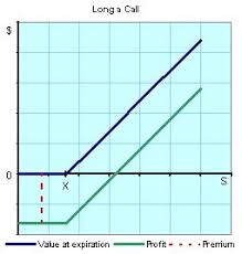 basic options charts