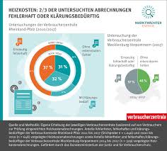 Die stammformen sind muss machen, musste machen und hat machen müssen. Heizkostenabrechnungen Prufen So Erkennen Sie Teure Fehler Verbraucherzentrale De